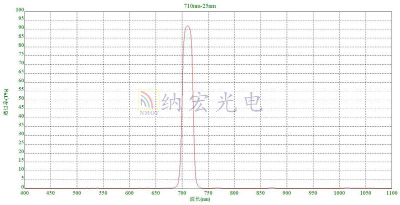 710nm智能濾光片 710nm智能濾光片