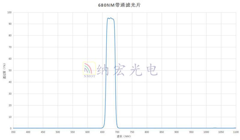 680nm帶通光學(xué)玻璃 680nm帶通光學(xué)玻璃