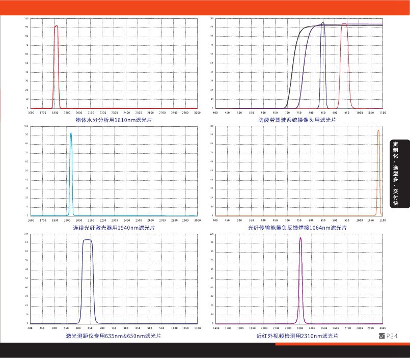 激光用濾光片參數(shù)圖 激光用濾光片參數(shù)圖