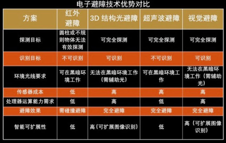 避障技術的優(yōu)勢區(qū)別對比 避障技術的優(yōu)勢區(qū)別對比